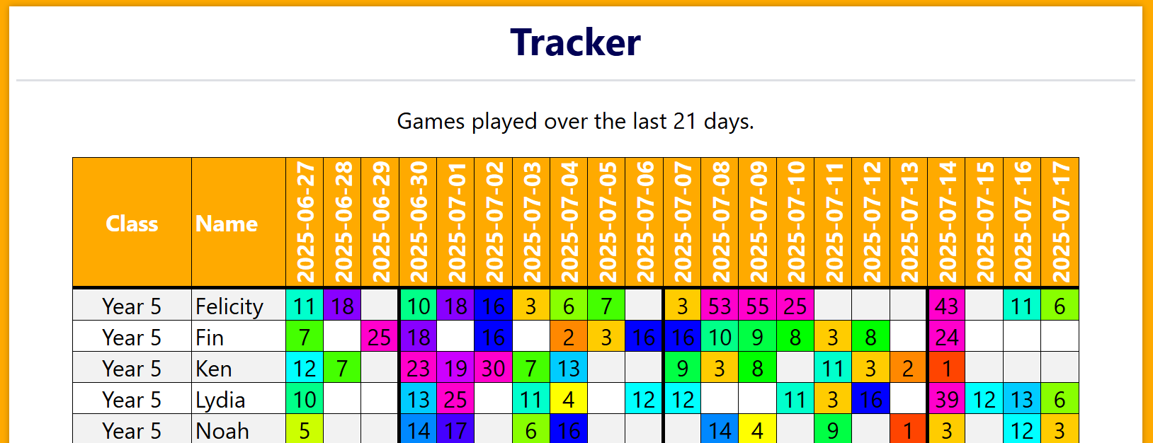 A tracker report showing how many games players have played on each day over the previous three weeks.